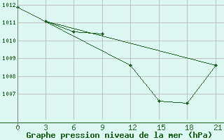 Courbe de la pression atmosphrique pour Qyteti Stalin