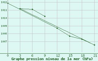 Courbe de la pression atmosphrique pour Dzhambejty