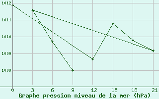 Courbe de la pression atmosphrique pour Quang Ngai