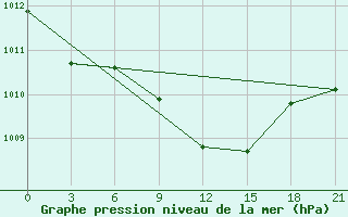 Courbe de la pression atmosphrique pour Chernihiv