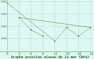 Courbe de la pression atmosphrique pour San Sebastian / Igueldo