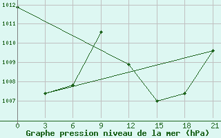 Courbe de la pression atmosphrique pour Save