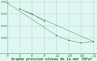 Courbe de la pression atmosphrique pour Trubcevsk