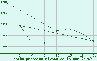 Courbe de la pression atmosphrique pour Tynda