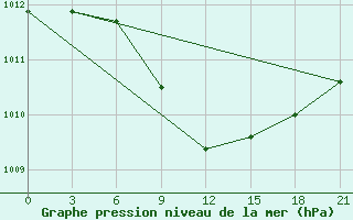 Courbe de la pression atmosphrique pour Kurdjali