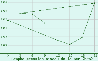 Courbe de la pression atmosphrique pour Svetlograd