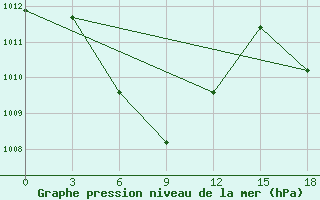 Courbe de la pression atmosphrique pour Ketapang / Rahadi Usmaman