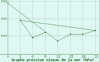 Courbe de la pression atmosphrique pour Vyborg