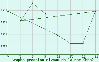 Courbe de la pression atmosphrique pour Meknes