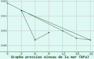 Courbe de la pression atmosphrique pour Balagansk