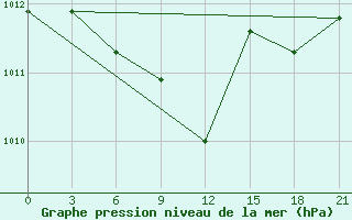 Courbe de la pression atmosphrique pour Krasnaja Gora