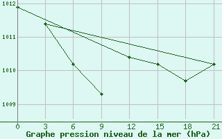 Courbe de la pression atmosphrique pour Fuyang