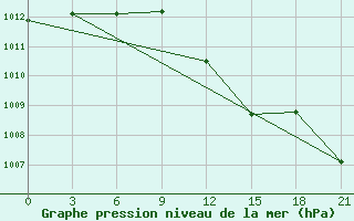 Courbe de la pression atmosphrique pour Palagruza