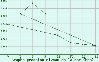 Courbe de la pression atmosphrique pour Tulga Meydan