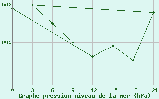 Courbe de la pression atmosphrique pour Lovetch