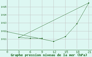 Courbe de la pression atmosphrique pour Konitsa