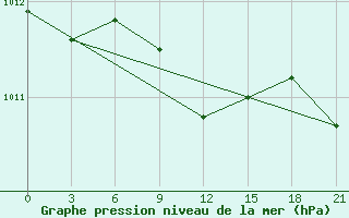 Courbe de la pression atmosphrique pour Vologda