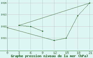 Courbe de la pression atmosphrique pour Zaporizhzhia