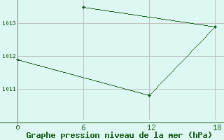 Courbe de la pression atmosphrique pour Hahaya International Airport