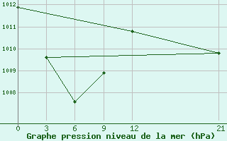 Courbe de la pression atmosphrique pour Jayapura