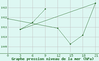 Courbe de la pression atmosphrique pour Bohicon