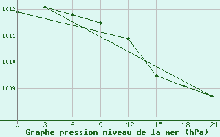 Courbe de la pression atmosphrique pour Lodejnoe Pole