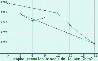 Courbe de la pression atmosphrique pour Progranichnoe