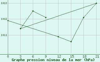 Courbe de la pression atmosphrique pour Aburdees