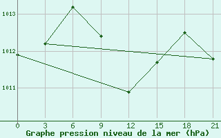 Courbe de la pression atmosphrique pour Akinci