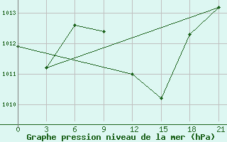 Courbe de la pression atmosphrique pour Aburdees