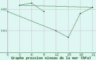 Courbe de la pression atmosphrique pour Gorki