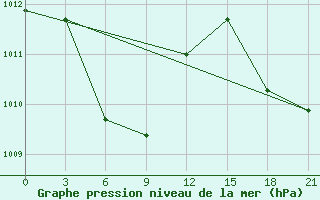 Courbe de la pression atmosphrique pour Cuyo