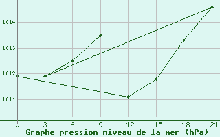 Courbe de la pression atmosphrique pour Pyrgela