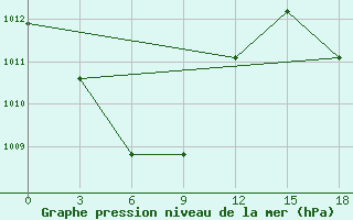 Courbe de la pression atmosphrique pour Guiuan