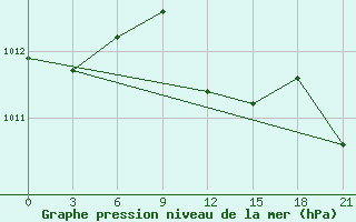 Courbe de la pression atmosphrique pour Karabulak