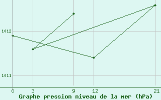 Courbe de la pression atmosphrique pour Kebili