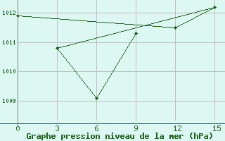 Courbe de la pression atmosphrique pour Xining