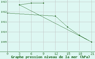 Courbe de la pression atmosphrique pour Staraja Russa