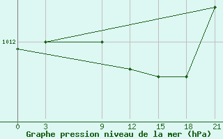 Courbe de la pression atmosphrique pour Lovetch