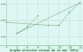 Courbe de la pression atmosphrique pour Uzhhorod