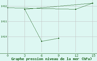 Courbe de la pression atmosphrique pour Sabu / Tardamu