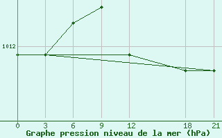 Courbe de la pression atmosphrique pour Sallum Plateau