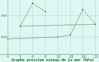 Courbe de la pression atmosphrique pour Mafraq