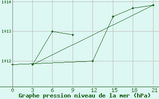 Courbe de la pression atmosphrique pour Primorsko-Ahtarsk