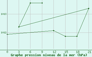 Courbe de la pression atmosphrique pour Bricany