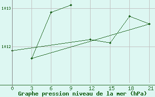 Courbe de la pression atmosphrique pour Port Said / El Gamil