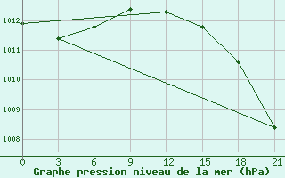 Courbe de la pression atmosphrique pour Pinega