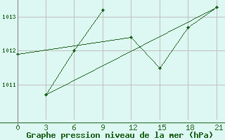 Courbe de la pression atmosphrique pour Hihifo Ile Wallis