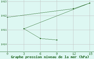 Courbe de la pression atmosphrique pour Galela / Gamarmalamu