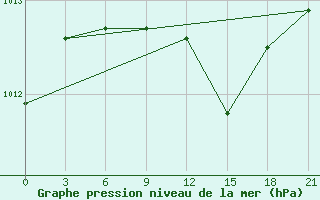 Courbe de la pression atmosphrique pour Velizh